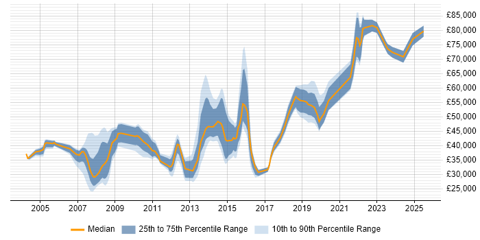 Salary distribution trend for jobs in London Bridge citing Microsoft