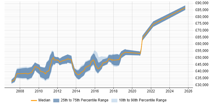 Salary distribution trend for jobs in London Bridge citing MySQL