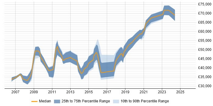 Salary distribution trend for jobs in London Bridge citing PHP
