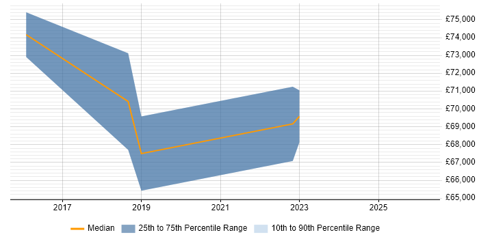 Salary distribution trend for jobs in London Bridge citing Power BI