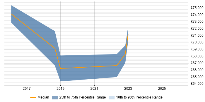 Salary distribution trend for jobs in London Bridge citing Power Platform