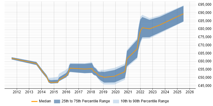 Salary distribution trend for jobs in London Bridge citing PowerShell
