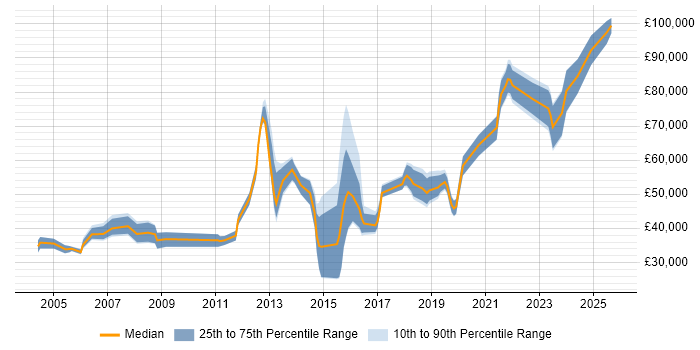 Salary distribution trend for jobs in London Bridge citing Problem-Solving Salary distribution trend for jobs in London Bridge citing Problem-Solving