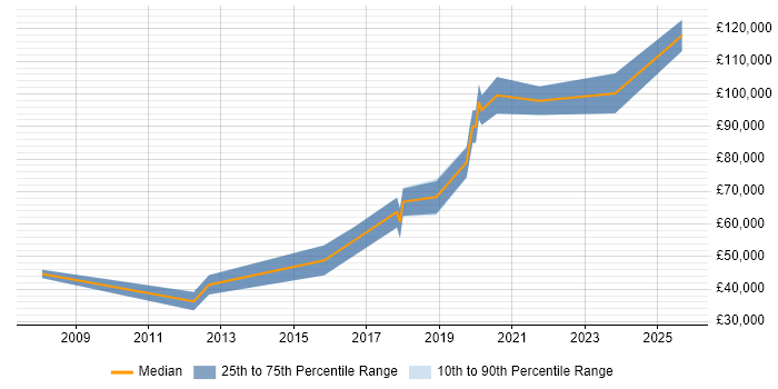 Salary distribution trend for jobs in London Bridge citing Product Management