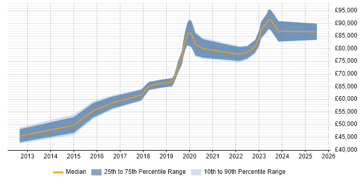 Salary distribution trend for jobs in London Bridge citing Product Ownership
