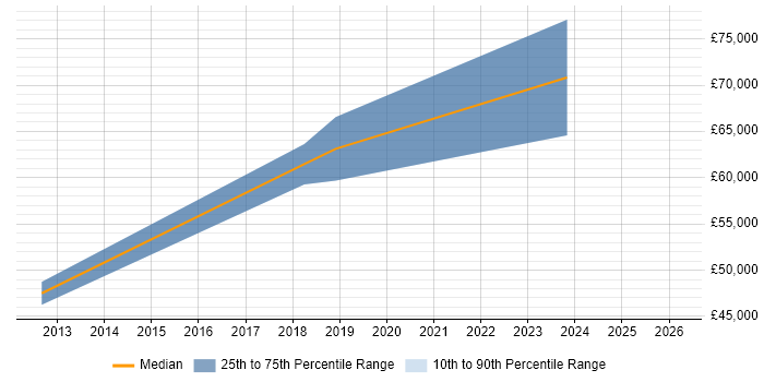 Salary distribution trend for jobs in London Bridge citing Product Vision