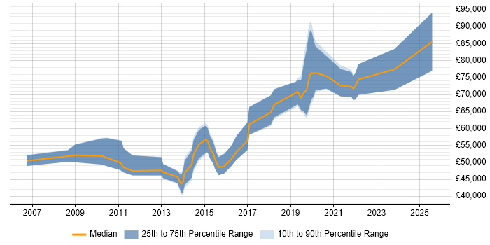 Salary distribution trend for jobs in London Bridge citing Project Delivery