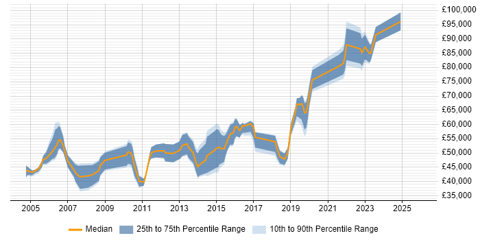 Salary distribution trend for jobs in London Bridge citing Project Management