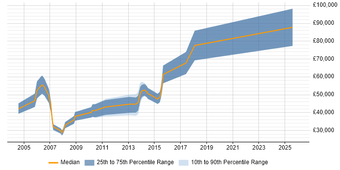 Salary distribution trend for jobs in London Bridge citing Public Sector