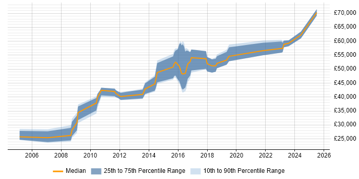 Salary distribution trend for jobs in London Bridge citing Retail
