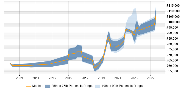 Salary distribution trend for jobs in London Bridge citing Roadmaps