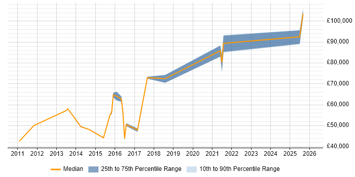 Salary distribution trend for jobs in London Bridge citing Salesforce