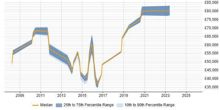 Salary distribution trend for jobs in London Bridge citing SAP