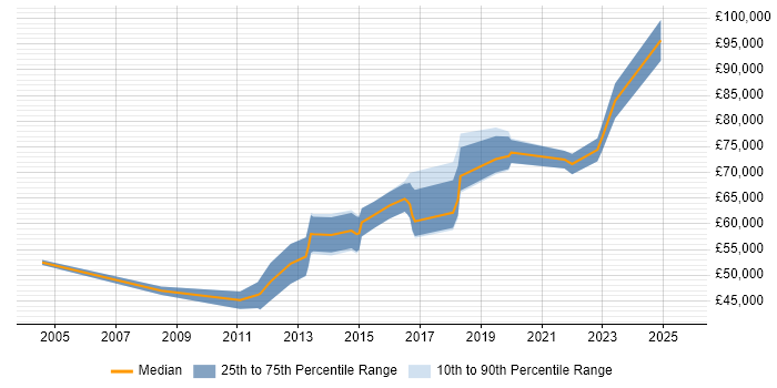 Salary distribution trend for jobs in London Bridge citing SDLC