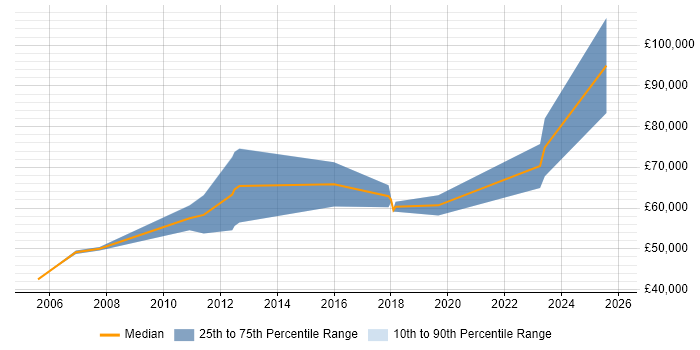 Salary distribution trend for Senior Consultant job vacancies in London Bridge