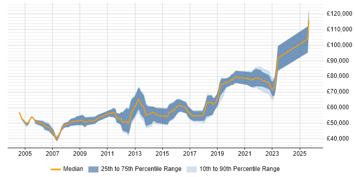 Salary distribution trend for Senior job vacancies in London Bridge