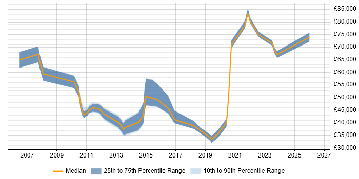 Salary distribution trend for jobs in London Bridge citing Service Delivery