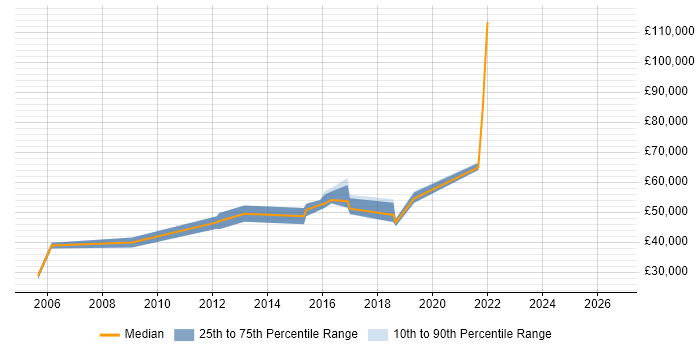 Salary distribution trend for jobs in London Bridge citing Service Management