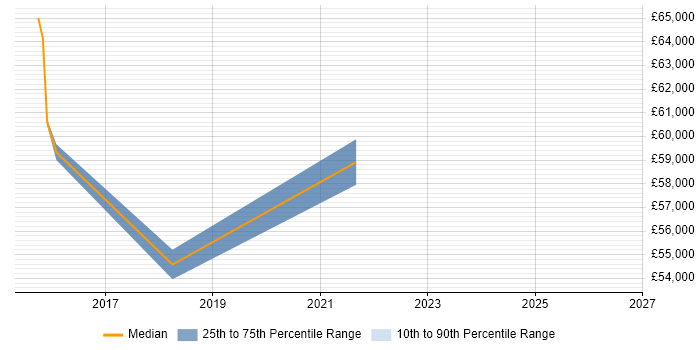 Salary distribution trend for jobs in London Bridge citing ServiceNow