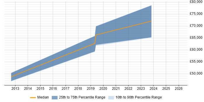 Salary distribution trend for jobs in London Bridge citing Sprint Planning