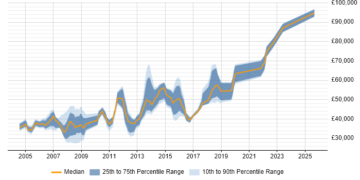 Salary distribution trend for jobs in London Bridge citing SQL Server