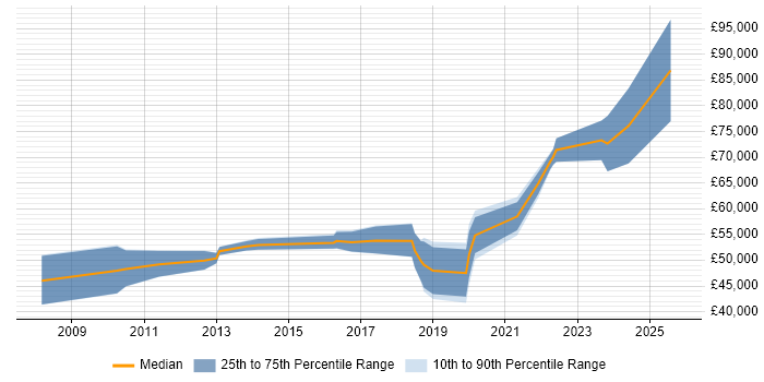 Salary distribution trend for jobs in London Bridge citing Stakeholder Management Salary distribution trend for jobs in London Bridge citing Stakeholder Management