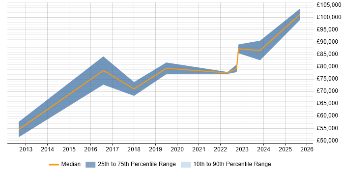 Salary distribution trend for jobs in London Bridge citing Strategic Roadmap