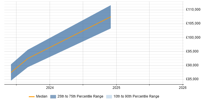 Salary distribution trend for jobs in London Bridge citing Strategic Thinking