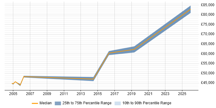 Salary distribution trend for jobs in London Bridge citing Supplier Management
