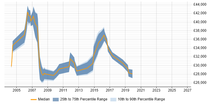 Salary distribution trend for Support Analyst job vacancies in London Bridge