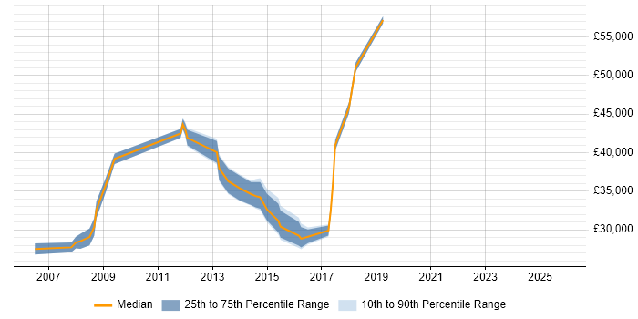 Salary distribution trend for Support Engineer job vacancies in London Bridge