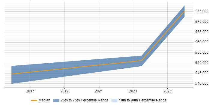 Salary distribution trend for jobs in London Bridge citing Technology Transformation