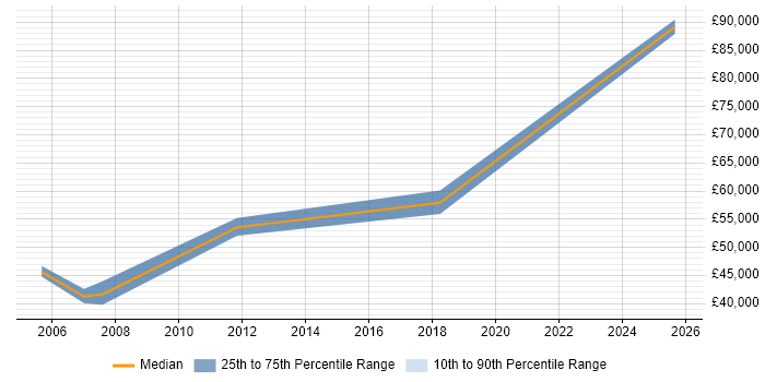 Salary distribution trend for jobs in London Bridge citing UML