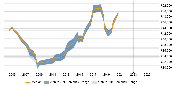 Salary distribution trend for jobs in London Bridge citing VPN