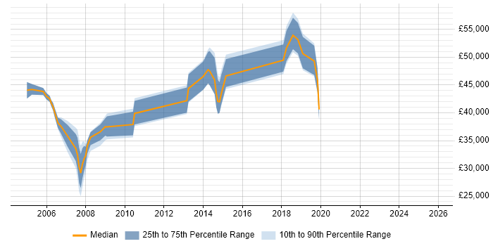 Salary distribution trend for jobs in London Bridge citing WAN