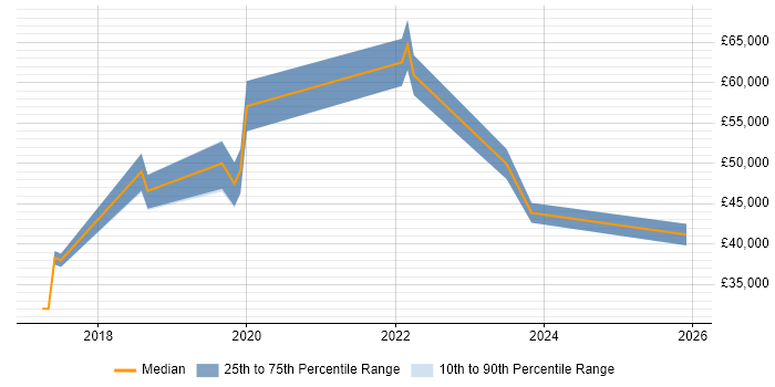 Salary distribution trend for jobs in London Bridge citing Windows 10