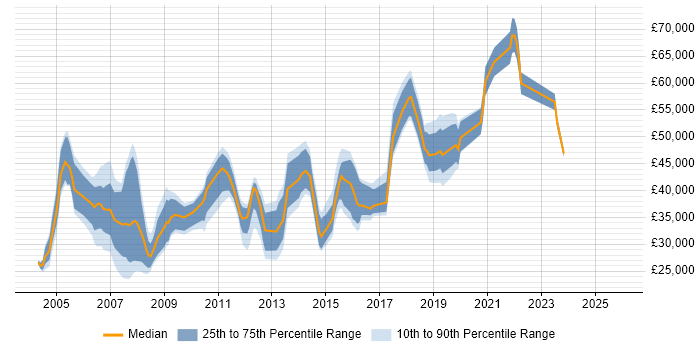 Salary distribution trend for jobs in London Bridge citing Windows