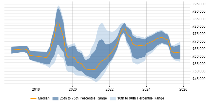 Salary distribution trend for jobs in the City of London citing Looker