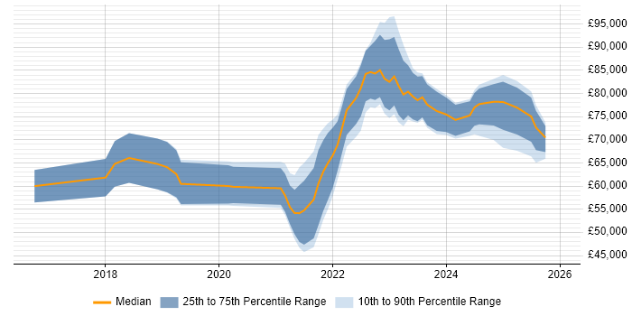 Salary distribution trend for jobs in the City of London citing Low-Code