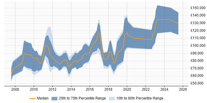 Salary distribution trend for Low Latency C++ Developer job vacancies in the City of London