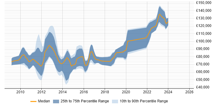 Salary distribution trend for Low Latency Java Developer job vacancies in the City of London