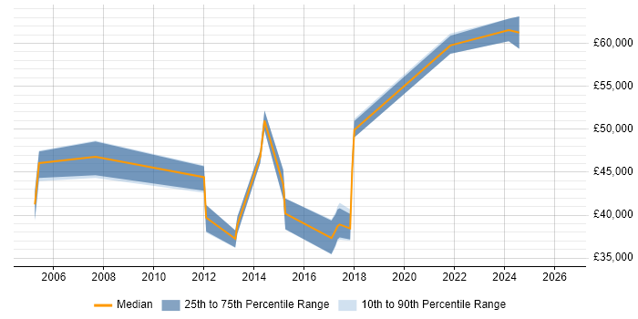 Salary distribution trend for jobs in the City of London citing LPIC