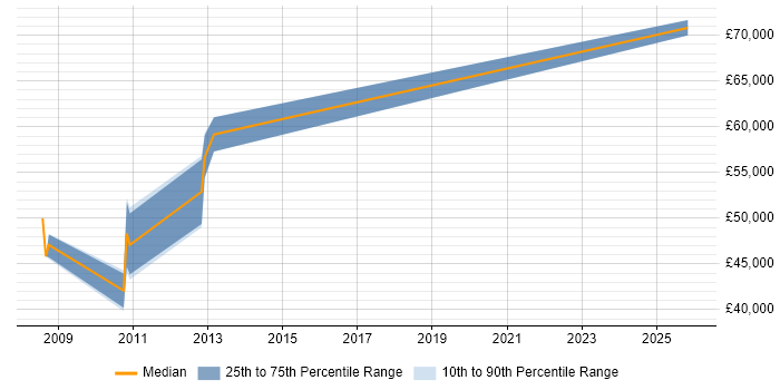 Salary distribution trend for Mac Developer job vacancies in the City of London