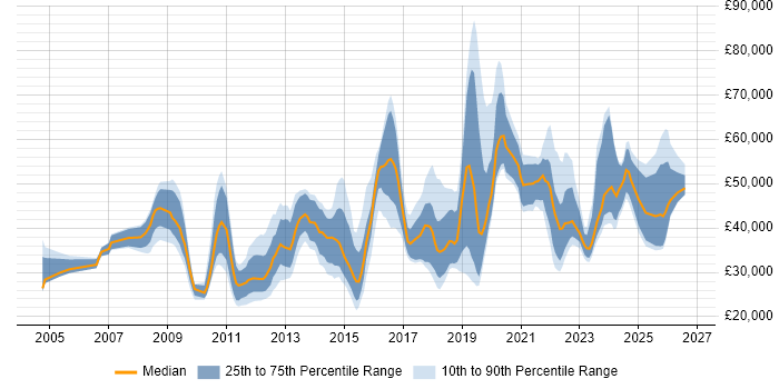 Salary distribution trend for jobs in the City of London citing macOS