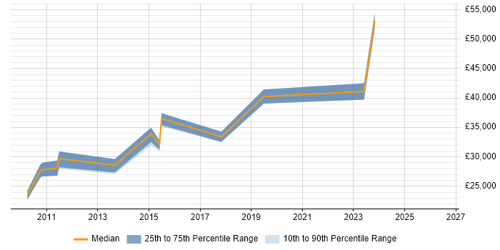 Salary distribution trend for Mac Specialist job vacancies in the City of London