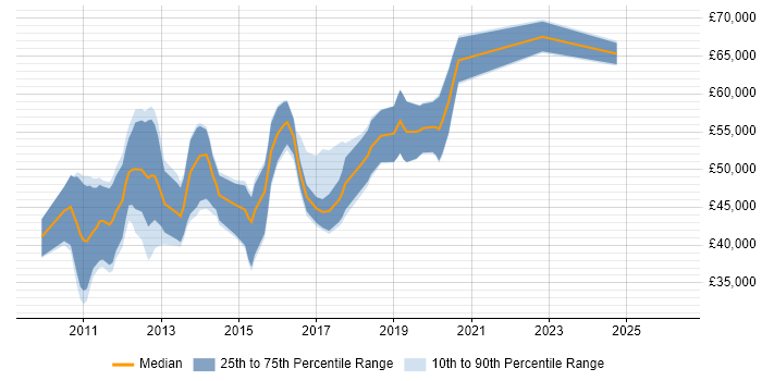 Salary distribution trend for Magento Developer job vacancies in the City of London