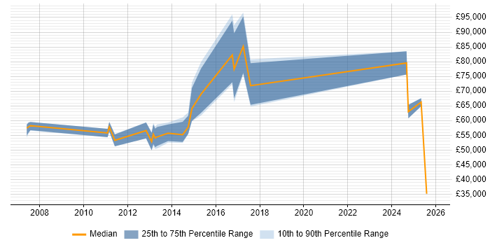 Salary distribution trend for Major Incident Manager job vacancies in the City of London