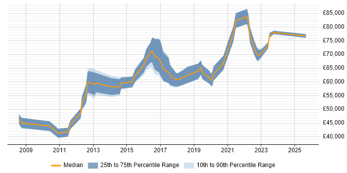 Salary distribution trend for jobs in the City of London citing Malware Detection/Protection