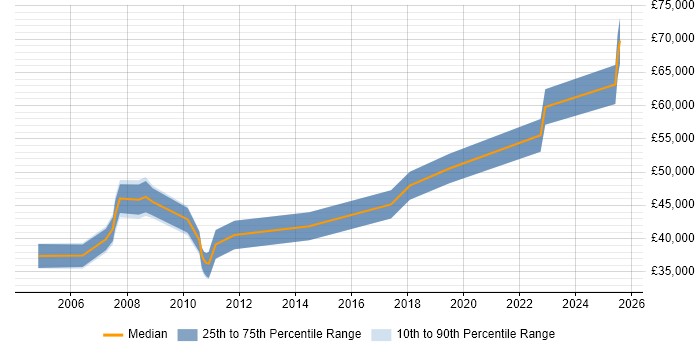 Salary distribution trend for Management Accountant job vacancies in the City of London