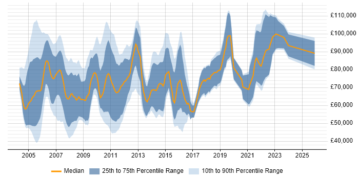 Salary distribution trend for Management Consultant job vacancies in the City of London